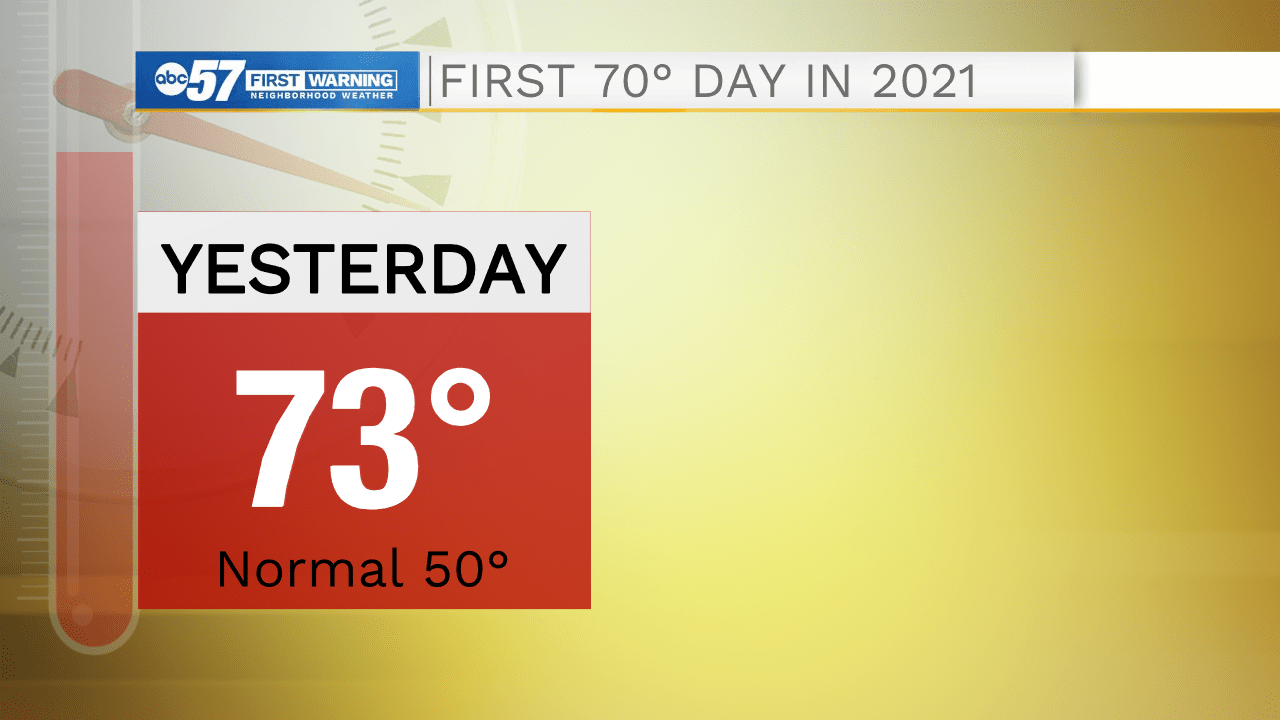 First 70 degree day of 2021